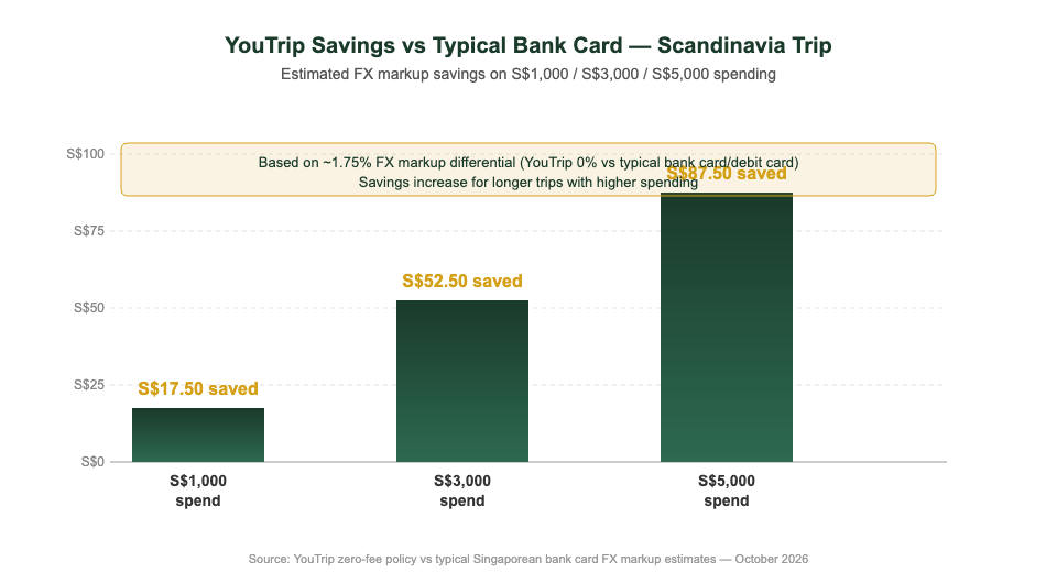 YouTrip savings vs bank card for Scandinavia trip Singapore traveller SGD 1000 3000 5000 spending comparison