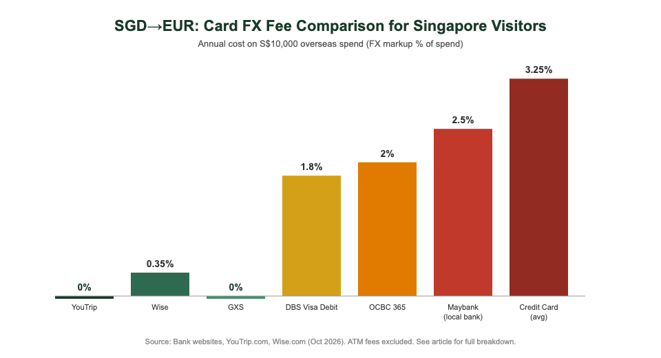 SGD to EUR card FX fee comparison for Singapore visitors — YouTrip vs DBS vs OCBC vs Maybank