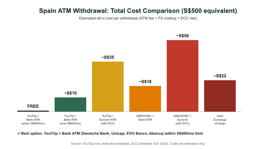 Spain ATM withdrawal total cost comparison for Singapore visitors — YouTrip vs DBS vs Euronet vs cash exchange