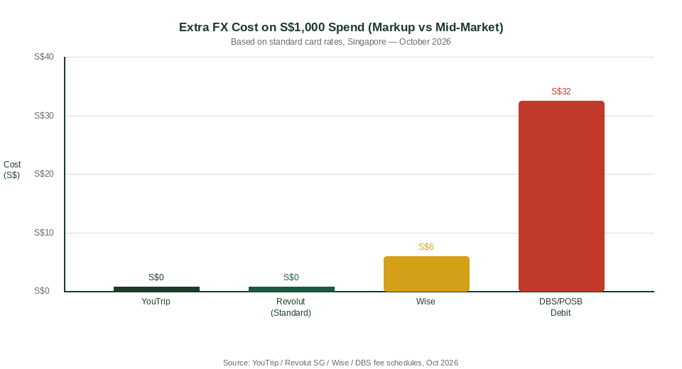 Extra FX cost comparison: YouTrip vs Revolut vs Wise vs DBS for Singapore travellers in Sri Lanka