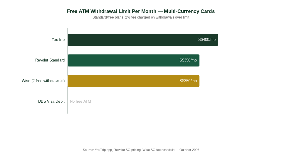 Free ATM withdrawal limit per month: YouTrip, Revolut, Wise, DBS comparison chart