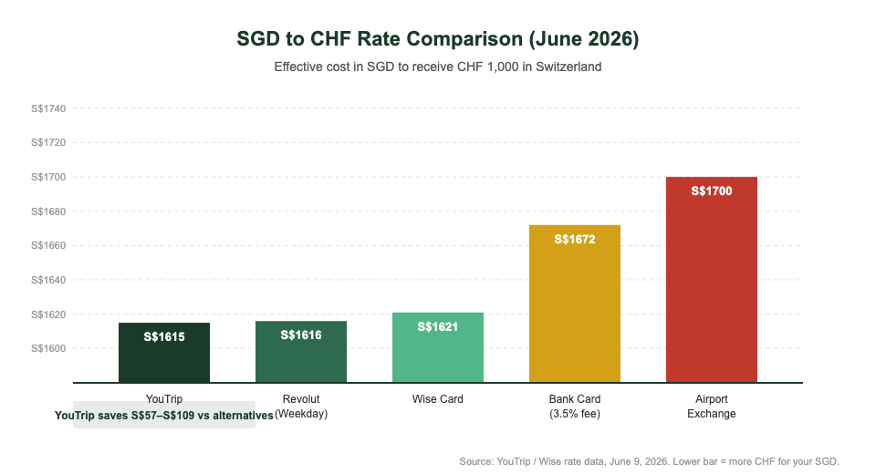 SGD to CHF exchange rate comparison — YouTrip vs DBS vs money changer for Singapore travellers in Switzerland 2026