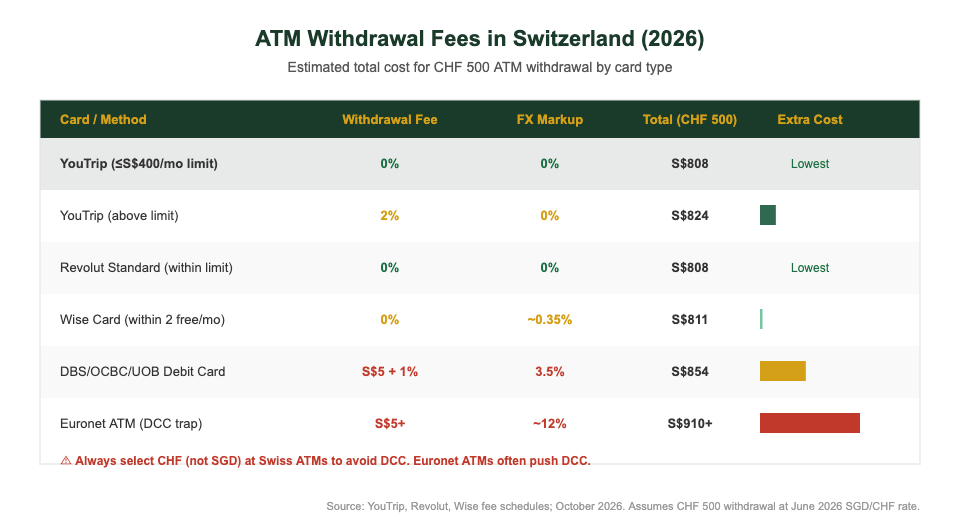 ATM withdrawal fee comparison in Switzerland — YouTrip free limit vs Euronet vs DBS for Singapore travellers