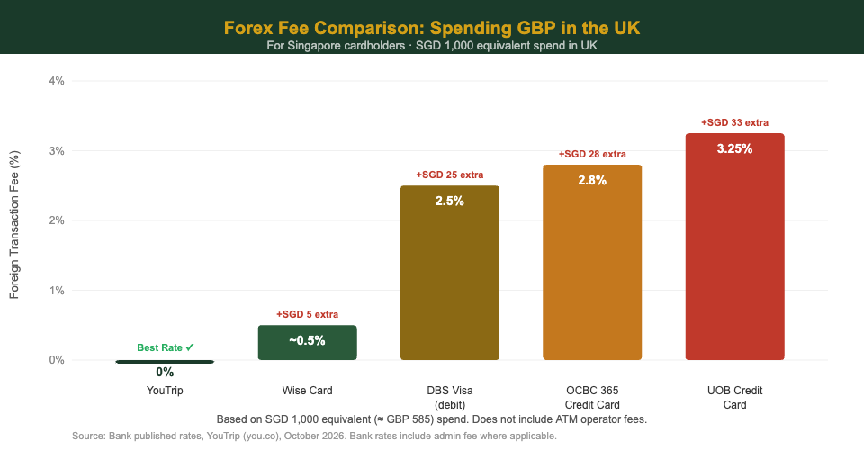 Forex fee comparison: YouTrip vs Singapore bank cards for GBP spending in the UK
