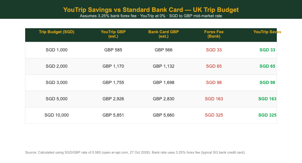 YouTrip savings vs standard Singapore bank card for UK trip budgets — cost comparison table
