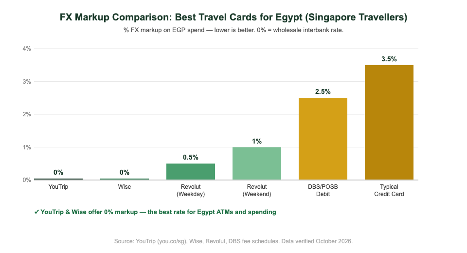 FX markup comparison for Egypt: YouTrip vs Wise vs Revolut vs DBS for Singapore travellers 2026