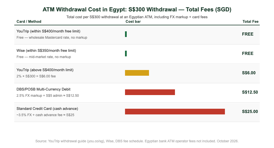 ATM withdrawal cost comparison in Egypt for Singapore travellers: YouTrip vs Wise vs DBS vs credit card 2026
