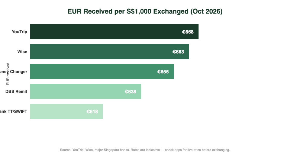 EUR exchange rate comparison chart: YouTrip vs Wise vs money changers vs DBS for Singapore travellers to France