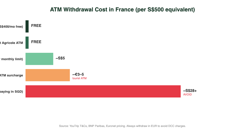 ATM withdrawal cost comparison in France: YouTrip vs BNP Paribas vs Euronet vs DCC trap
