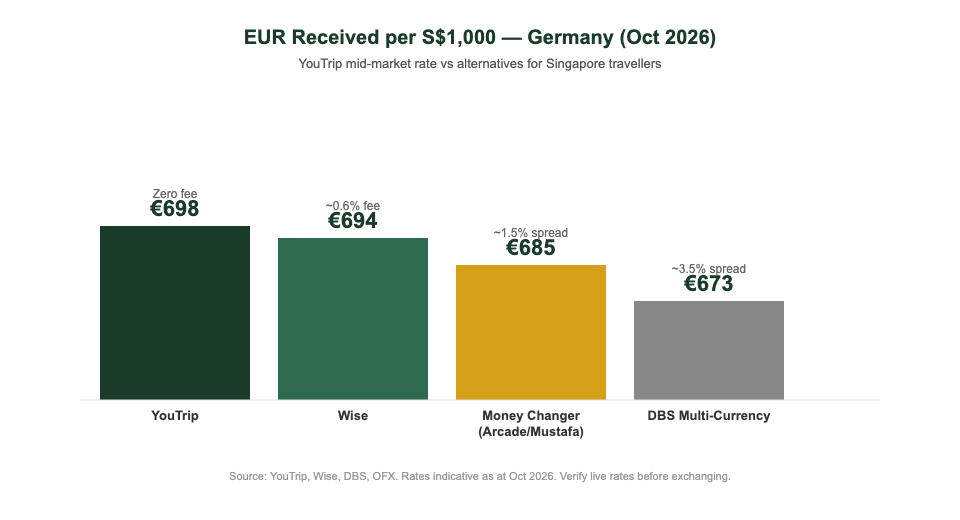 EUR exchange rate comparison chart: YouTrip vs Wise vs money changers vs DBS for Singapore travellers to Germany