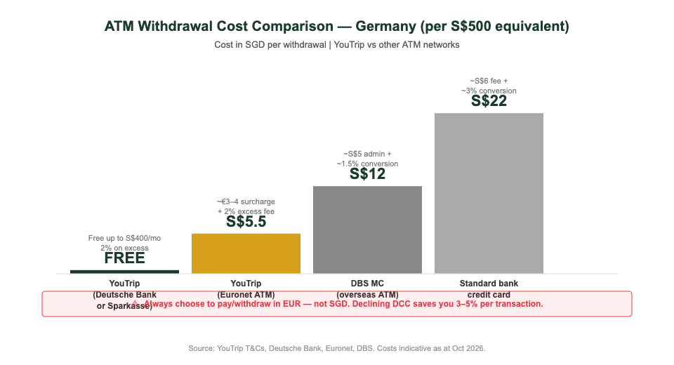 ATM withdrawal cost comparison in Germany: YouTrip vs Euronet vs DBS for Singapore travellers