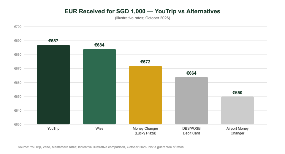 YouTrip vs Wise vs bank card EUR exchange rate comparison for Singapore travelers in Italy