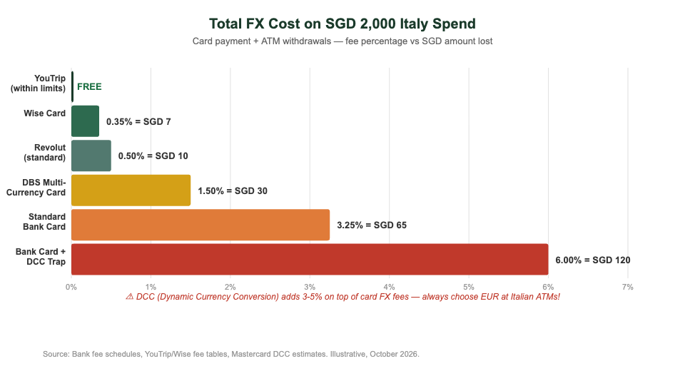 YouTrip vs bank card total FX cost comparison for SGD 2000 Italy trip spend Singapore travelers