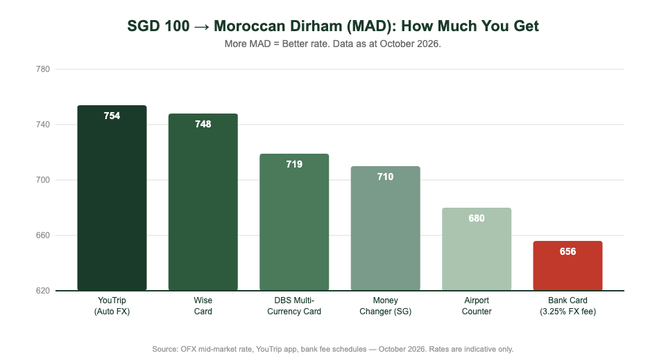 SGD to MAD exchange rate comparison: YouTrip vs bank card vs money changer Morocco 2026