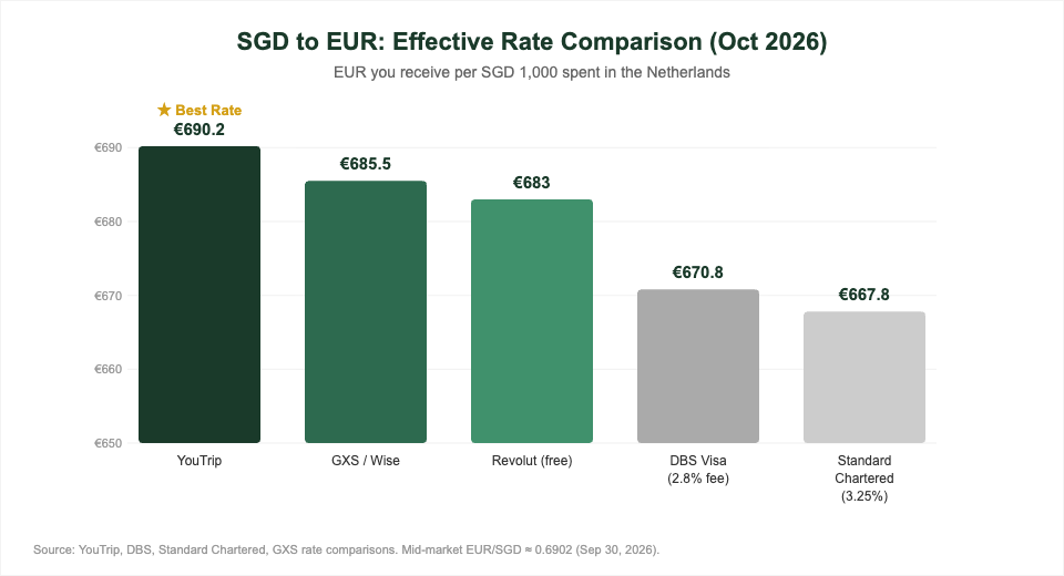 SGD to EUR effective rate comparison: YouTrip vs DBS vs Standard Chartered for Netherlands travel