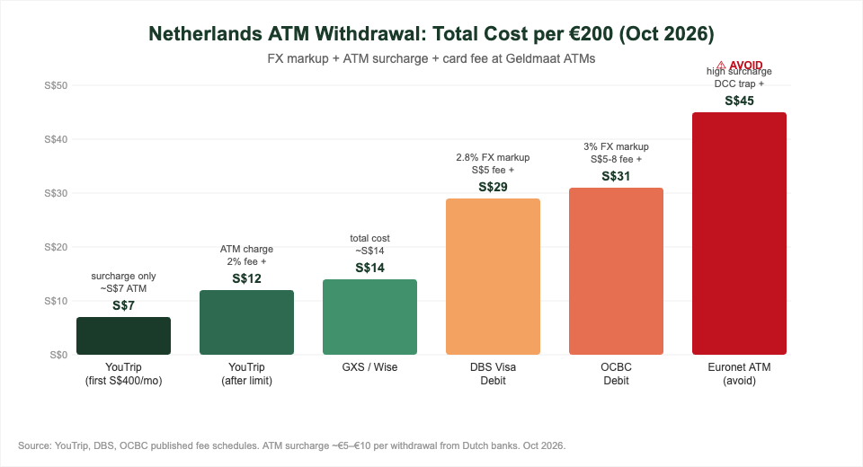 Netherlands ATM withdrawal cost comparison: YouTrip vs DBS vs Euronet for Singapore travellers