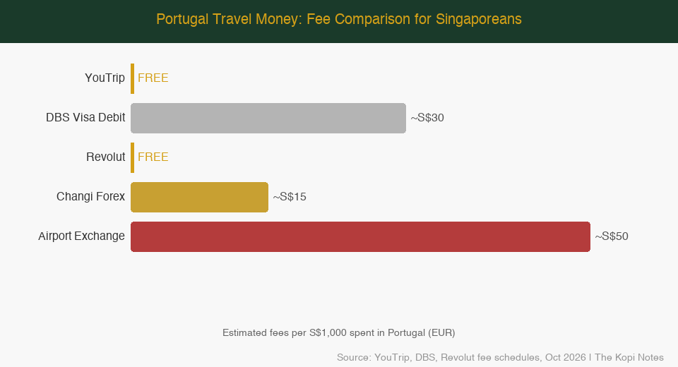 Portugal travel money fee comparison chart for Singaporeans — YouTrip vs DBS vs cash — The Kopi Notes