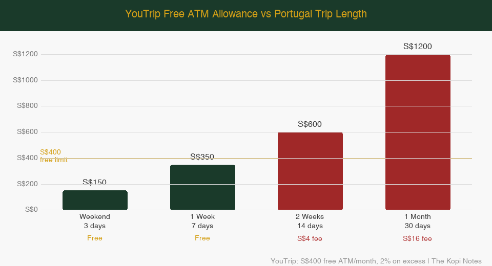 YouTrip ATM monthly free withdrawal allowance chart for Portugal — The Kopi Notes