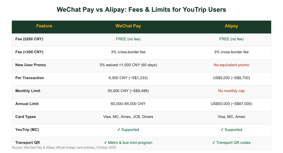 WeChat Pay vs Alipay fees and limits comparison chart for YouTrip users in China