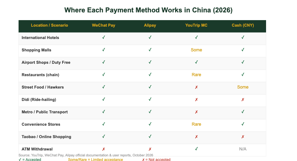 Payment methods accepted in China comparison chart for Singapore travellers using YouTrip WeChat Pay and Alipay